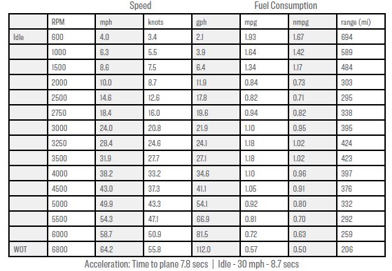 Engine Weight Chart